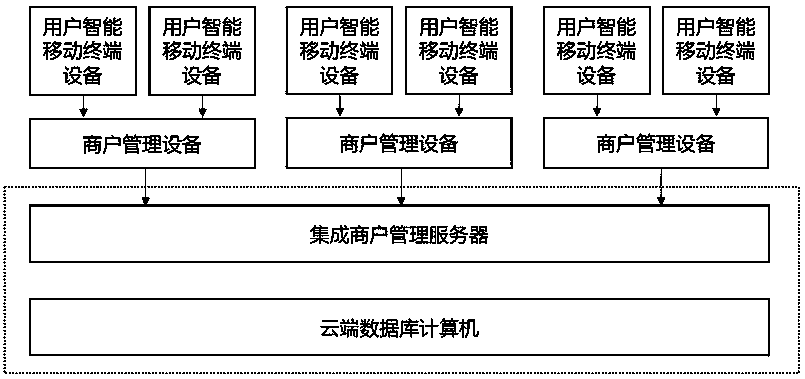 Integrated business management system and method based on mobile internet