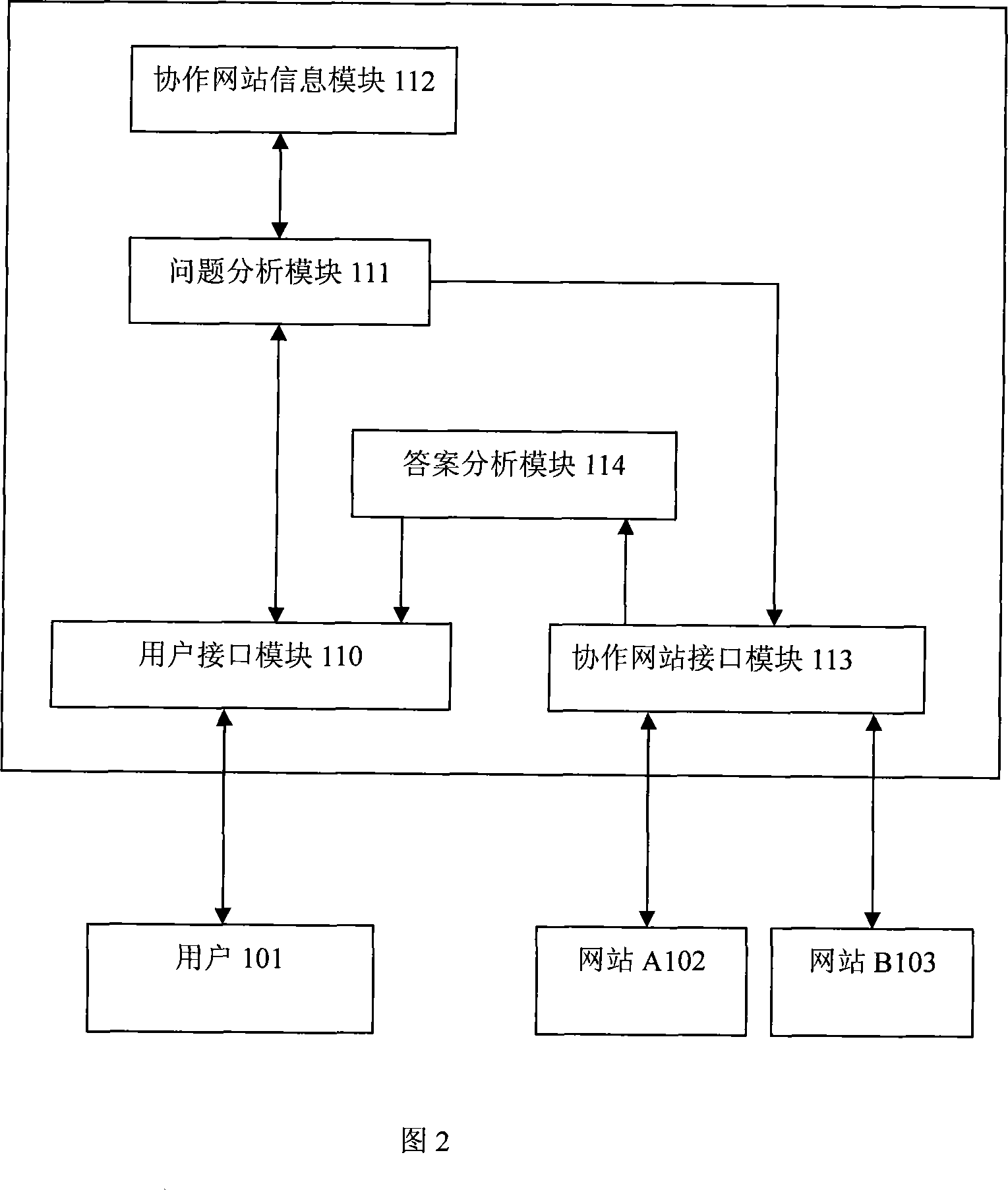 Request-answering system and method