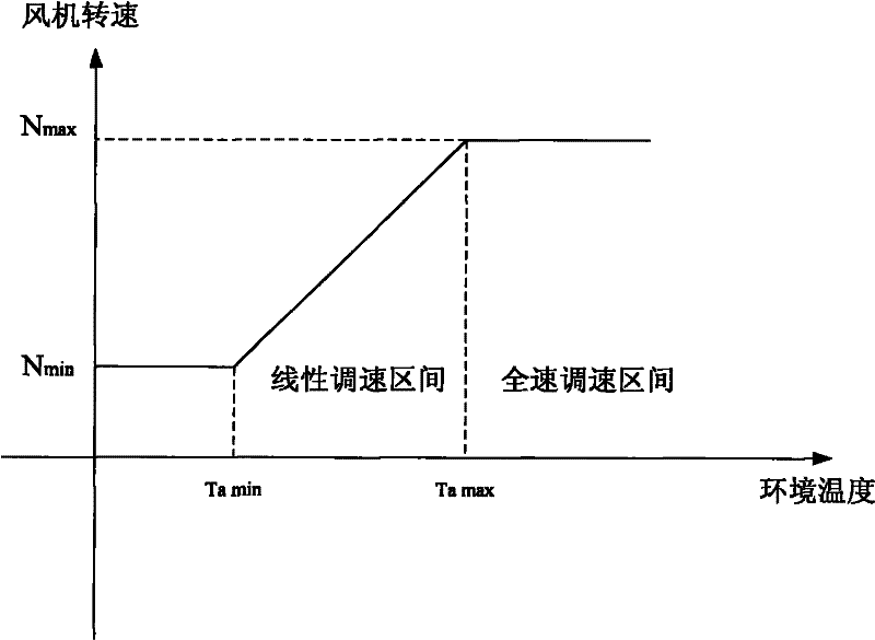 Method for controlling rotation speed of fans of wireless base station equipment