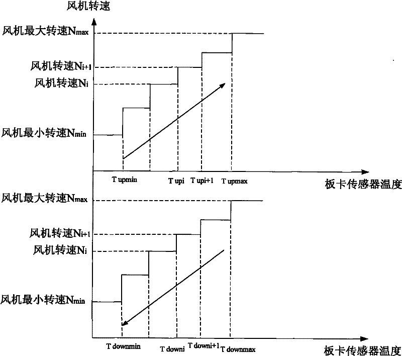 Method for controlling rotation speed of fans of wireless base station equipment