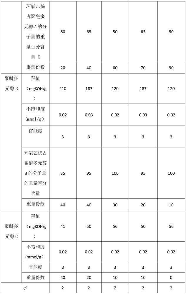 Breathable slow rebound polyurethane foam and its preparation method and application