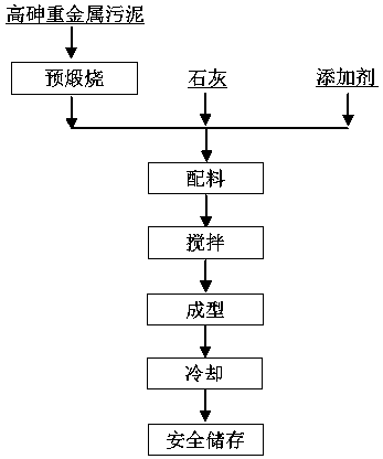 A method for harmless disposal of high-arsenic heavy metal sludge