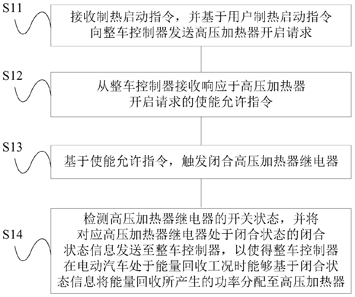 Energy recovery control method and device for electric vehicle HVH