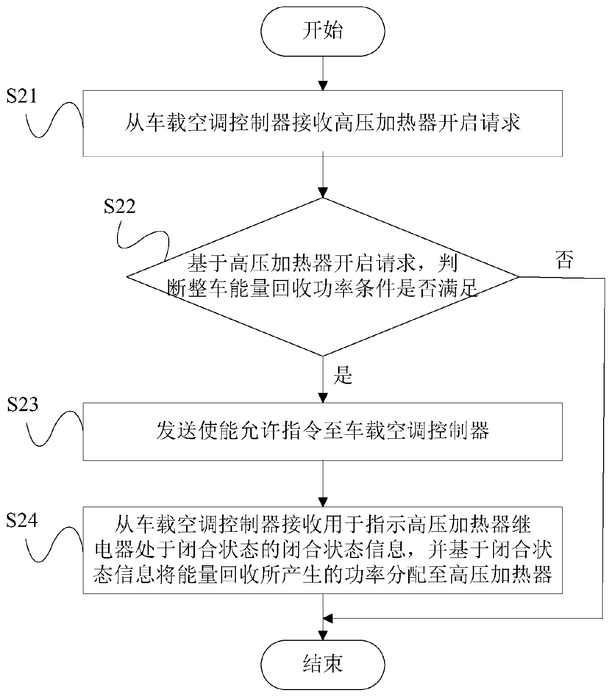 Energy recovery control method and device for electric vehicle HVH