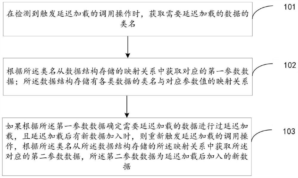 Delay loading detection method and device, electronic equipment, storage medium and product