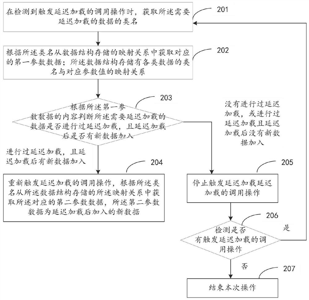 Delay loading detection method and device, electronic equipment, storage medium and product