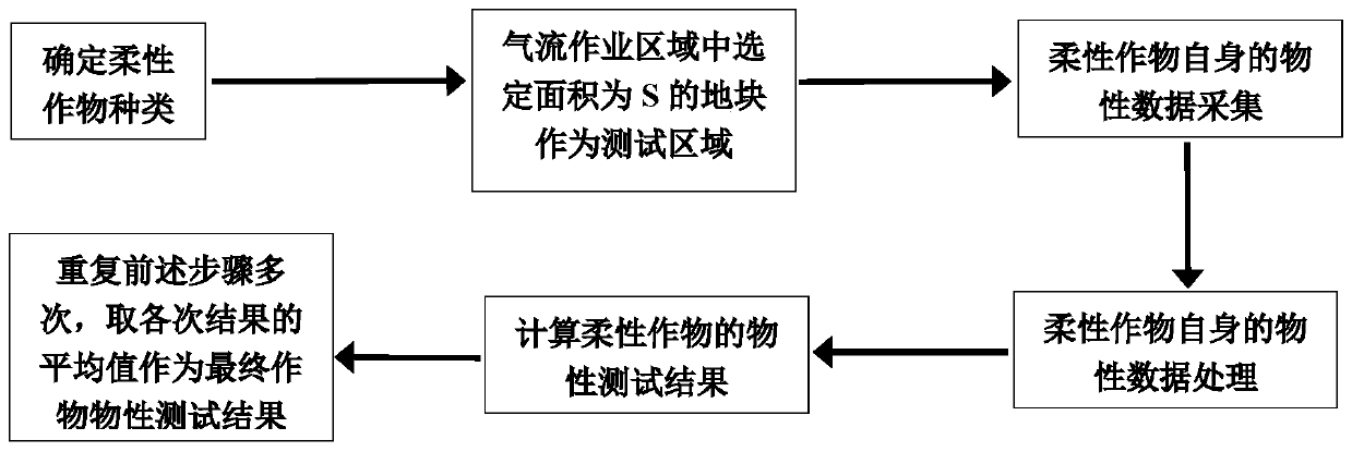 A method for testing the deformation-responsive physical properties of flexible crops operated by airflow