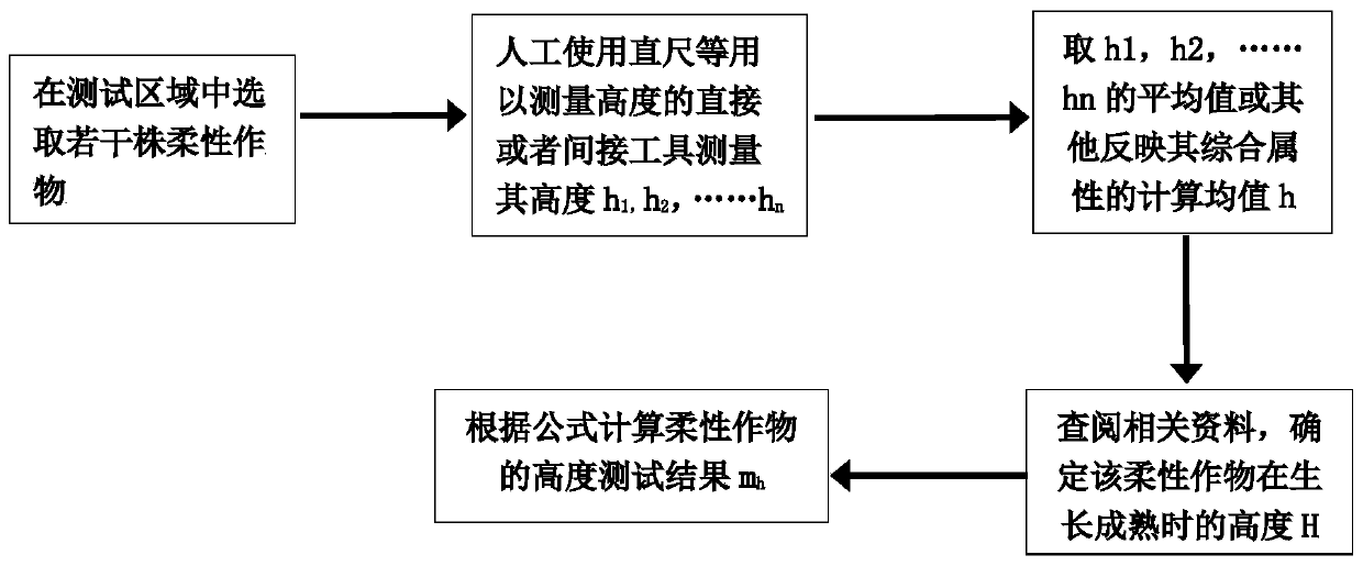 A method for testing the deformation-responsive physical properties of flexible crops operated by airflow