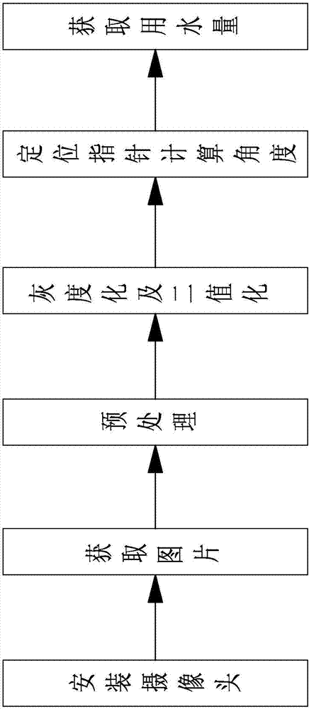 Water meter recognition method based on dynamic image processing