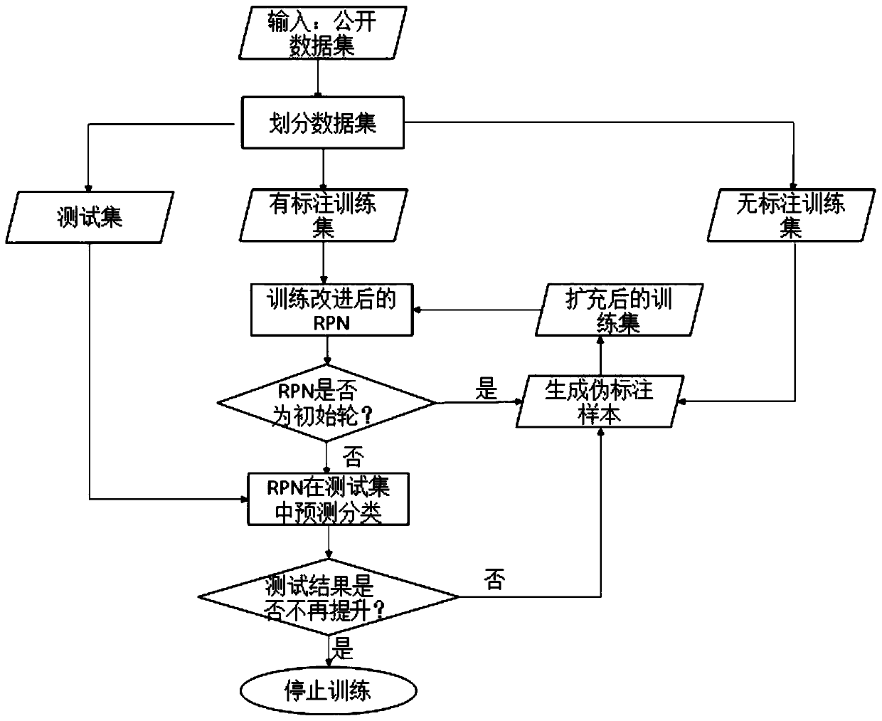 Semi-supervised pedestrian detection method based on deep convolutional network