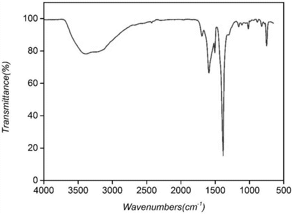 Preparation method of metal organic framework material MIL-88B(Fe)