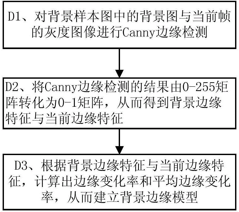 Background edge model-based video camera anomaly detection method and system