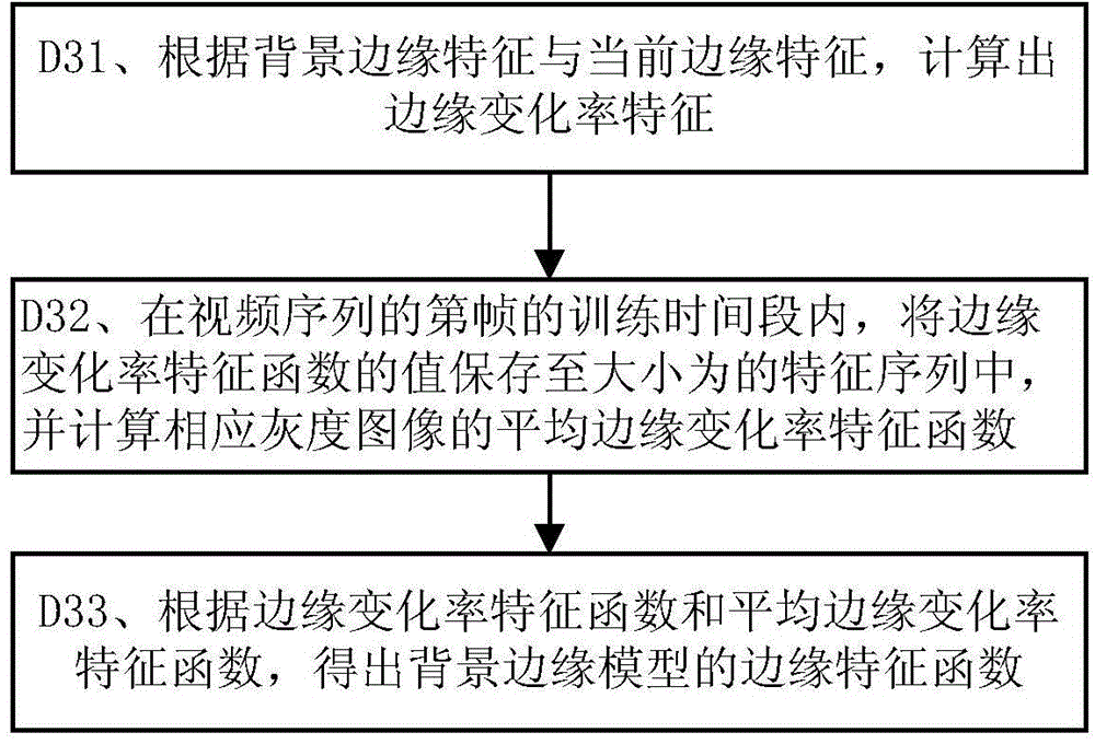 Background edge model-based video camera anomaly detection method and system