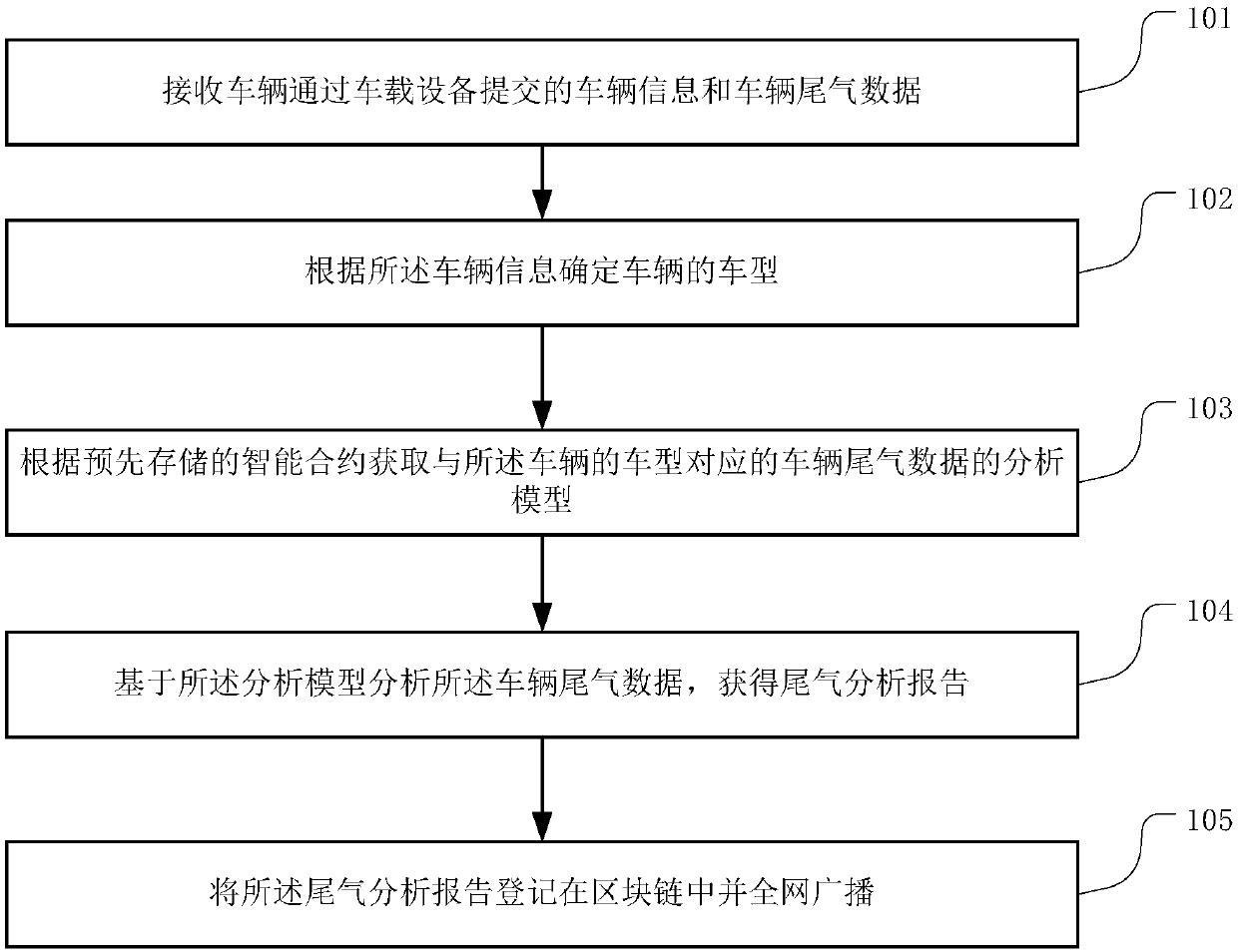 Block-chain-based vehicle exhaust gas data analysis method and device, and server