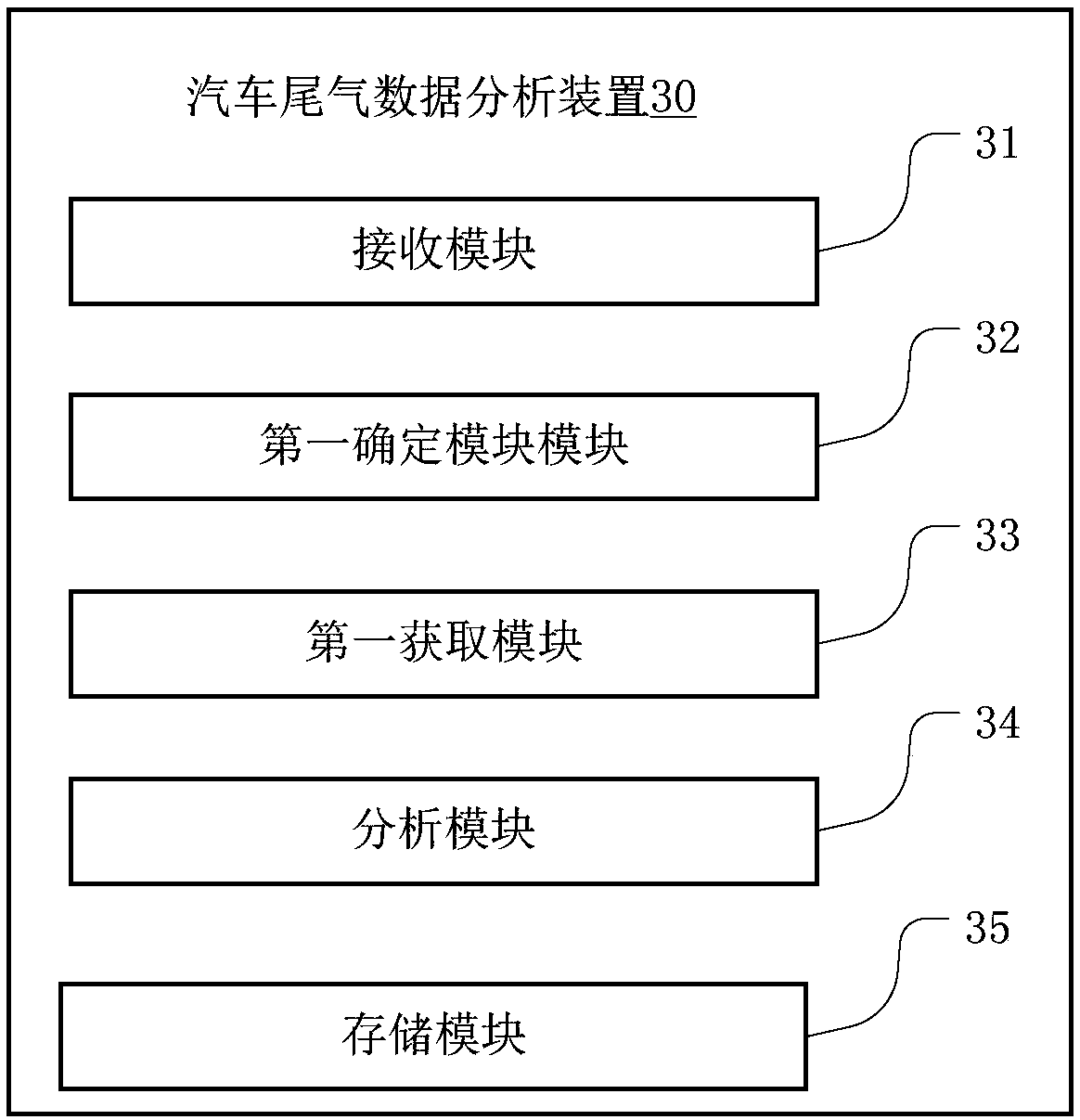 Block-chain-based vehicle exhaust gas data analysis method and device, and server