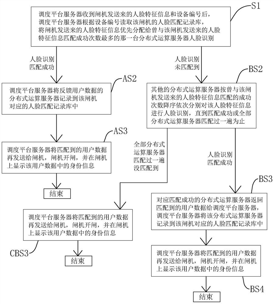 Multiple Concurrent Face Recognition Access Control System Based on Classification Algorithm and Its Recognition Method