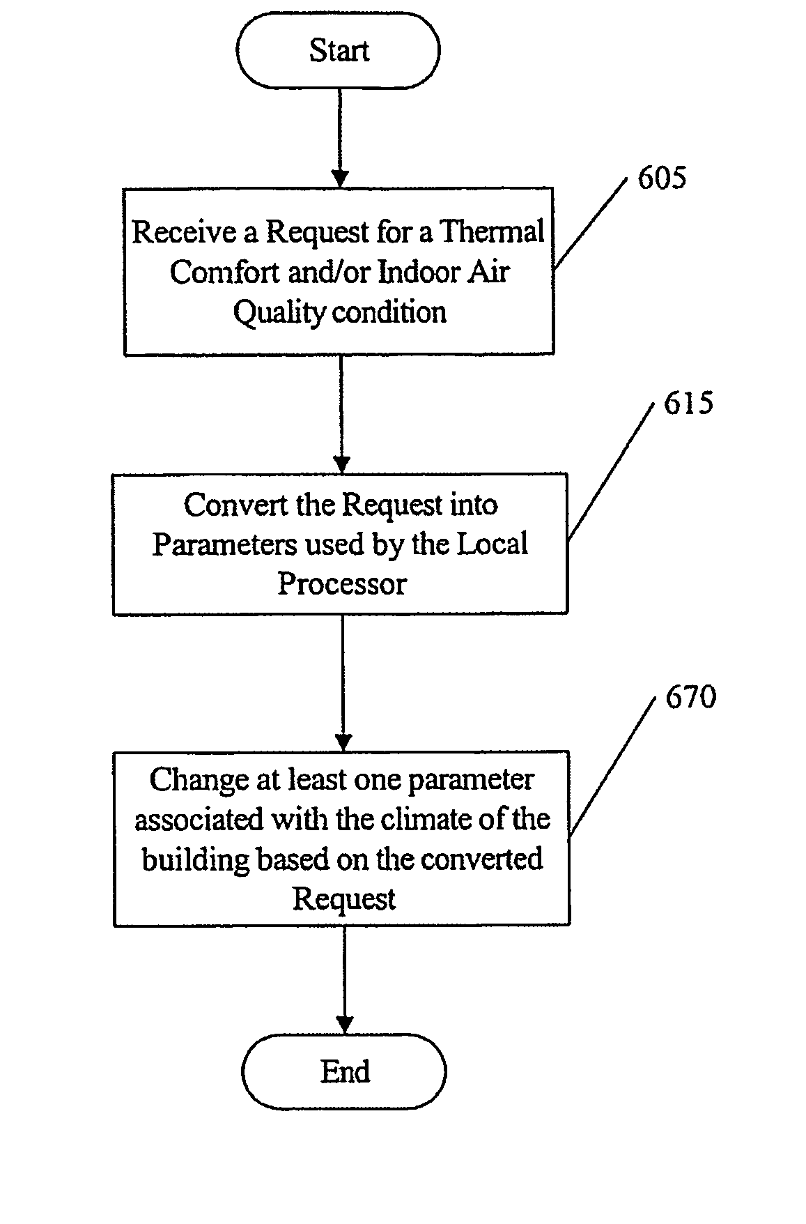 Methods, systems and computer program products for controlling a climate in a building