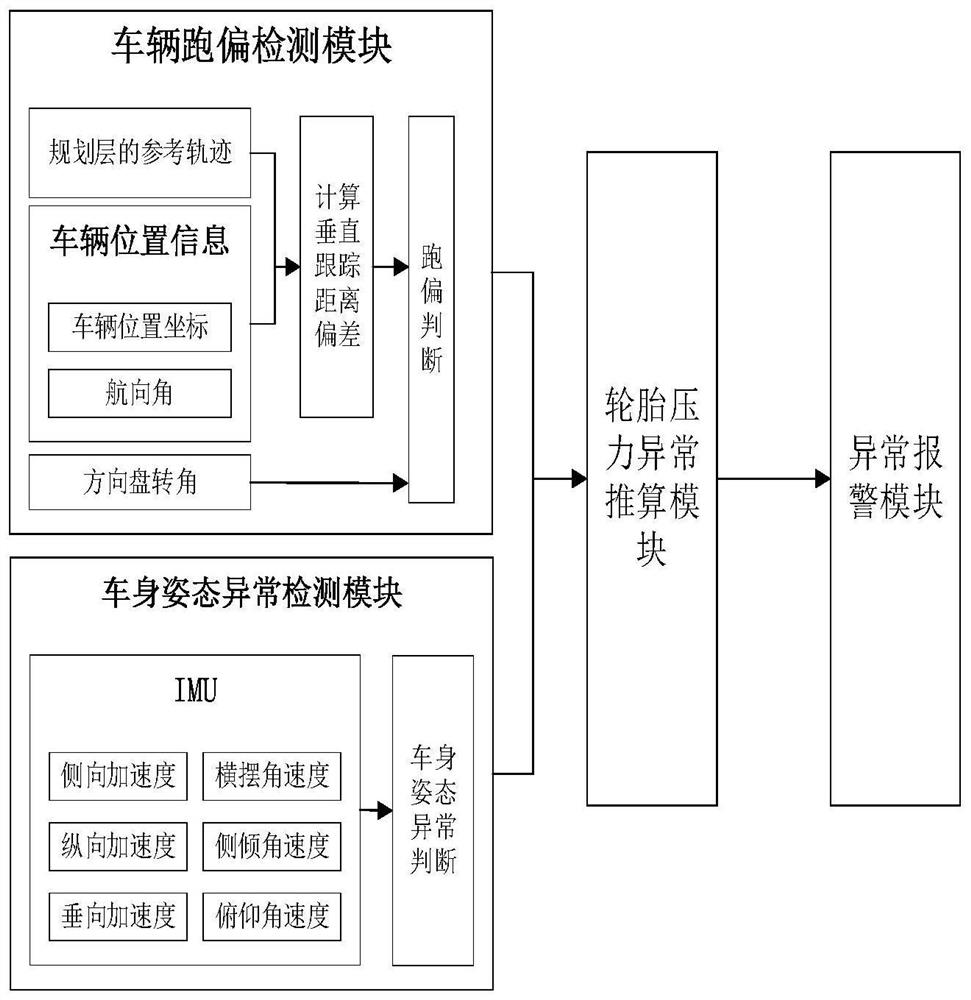 An automatic detection system and method for unmanned vehicle puncture and underpressure