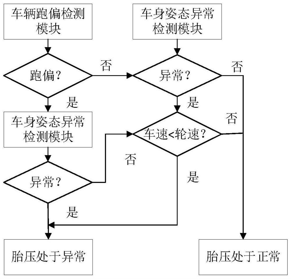 An automatic detection system and method for unmanned vehicle puncture and underpressure