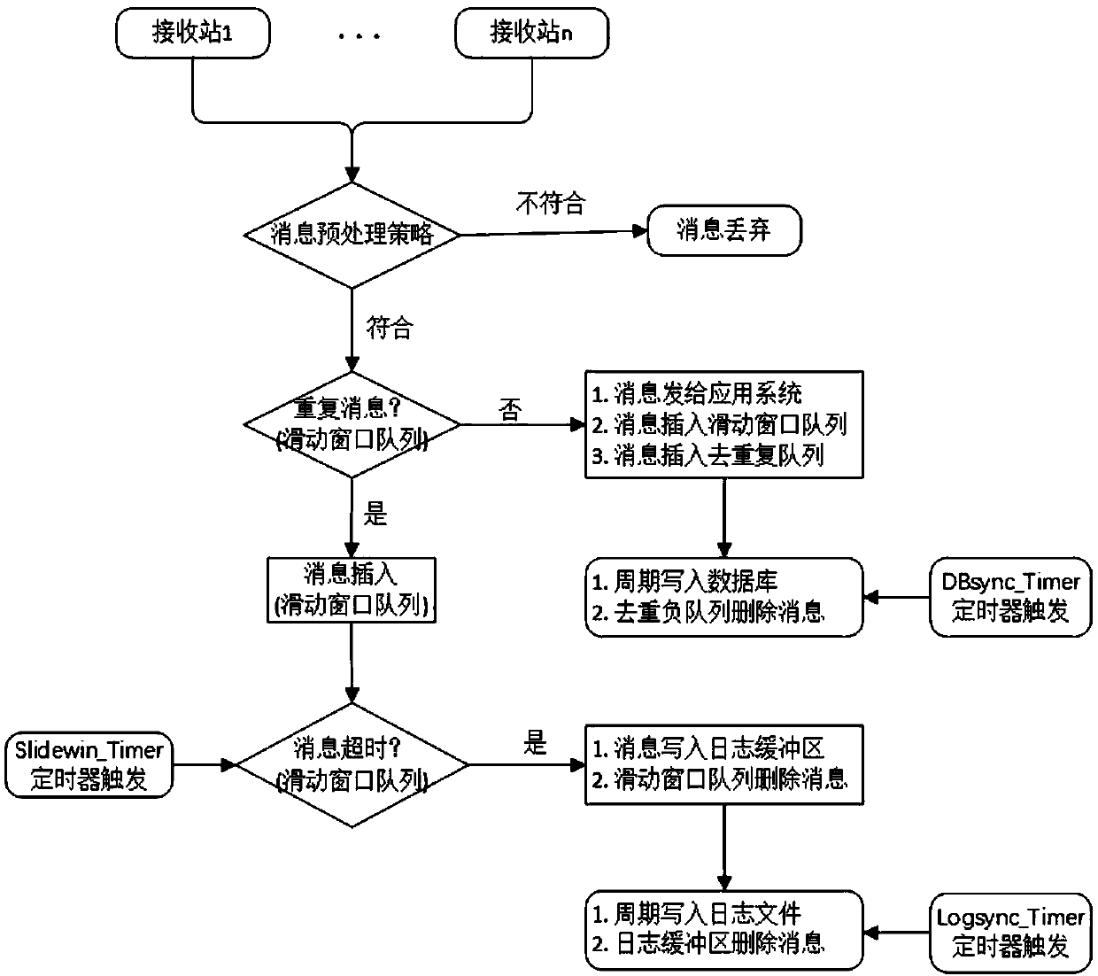 Variable time sliding window calculation method