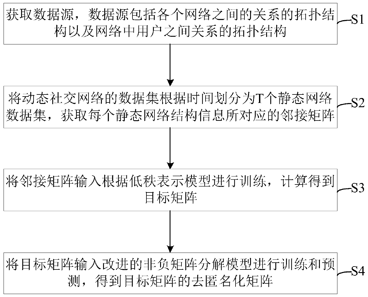 Network structure deanonymization system and method based on matrix decomposition