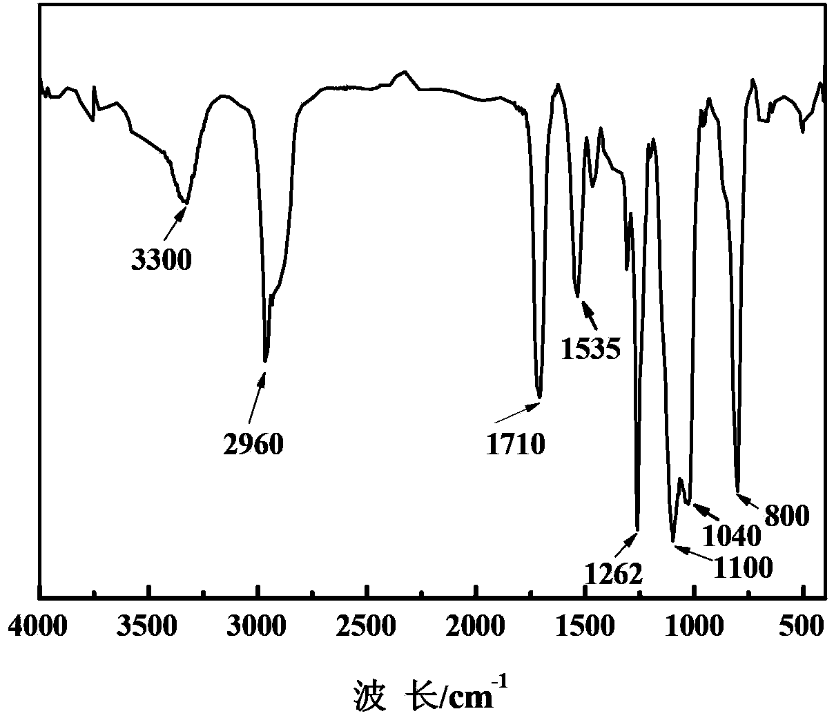 Silicon-containing polyurethane surfactant and preparation method thereof