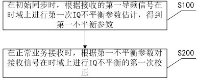 A method and device for correcting IQ unbalance, and receiver