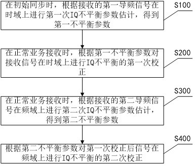 A method and device for correcting IQ unbalance, and receiver