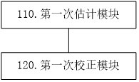 A method and device for correcting IQ unbalance, and receiver