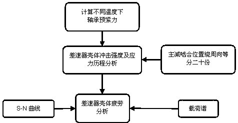 A transmission differential impact strength and fatigue analysis method