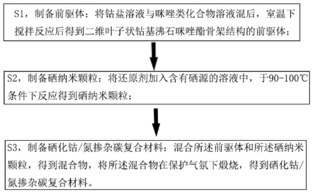 A kind of cobalt selenide/nitrogen-doped carbon composite material and its preparation method and application