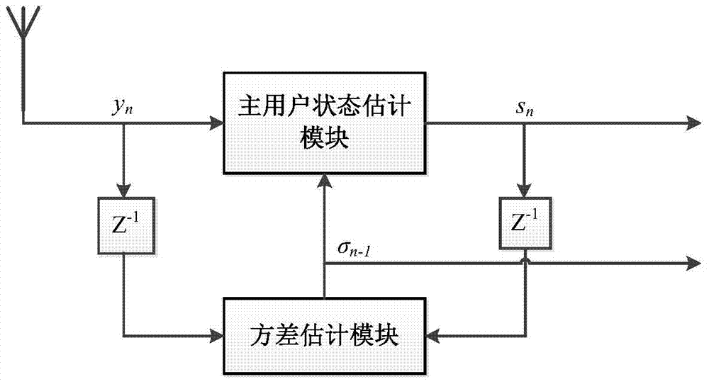 A Spectrum Detection Method and Device with Unknown Noise Variance