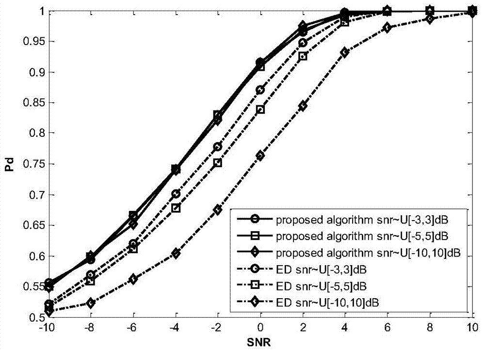 A Spectrum Detection Method and Device with Unknown Noise Variance