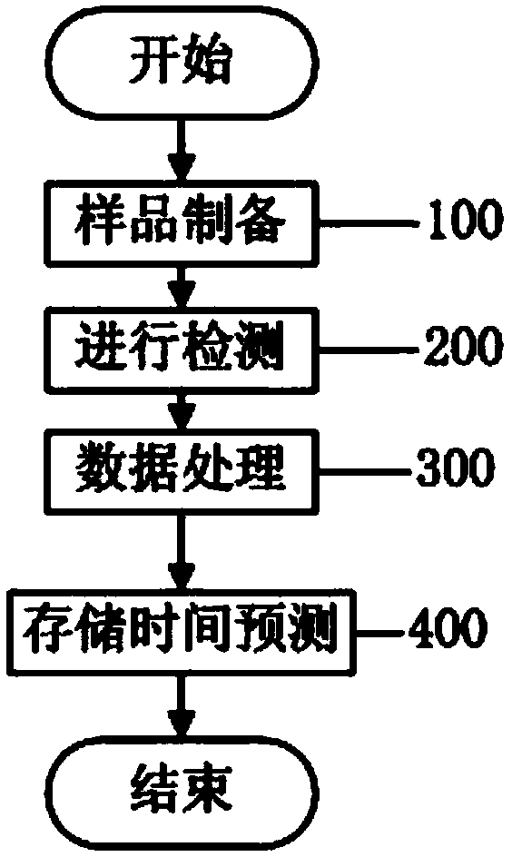 Pseudosciaena polyactis storage time detection method