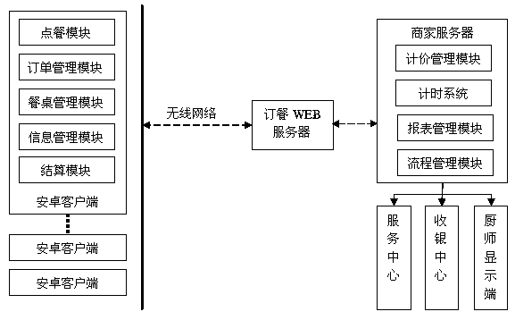 Food ordering system based on android system