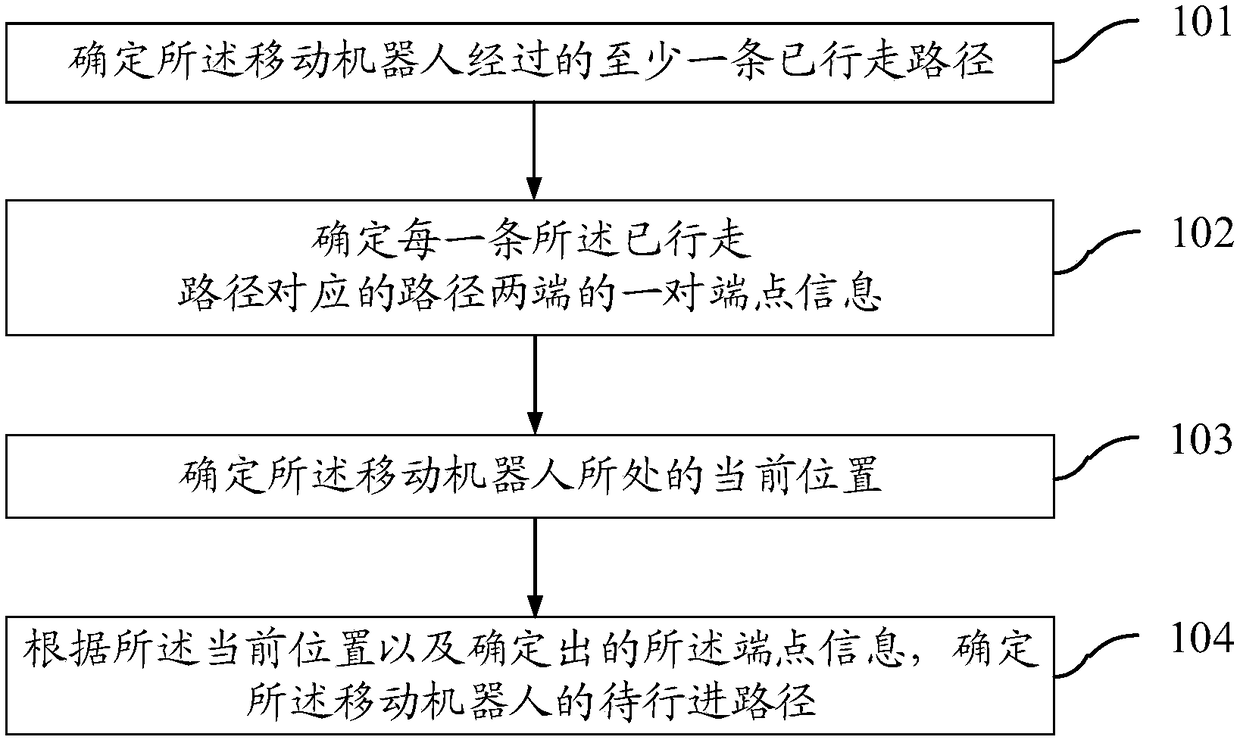 Advancing method and device of movable robot