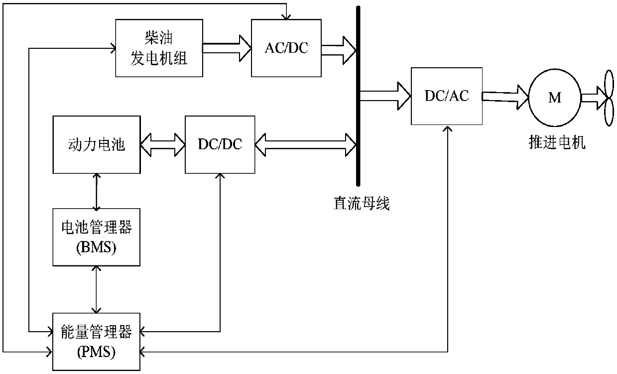 Energy management method for hybrid ships based on model predictive control