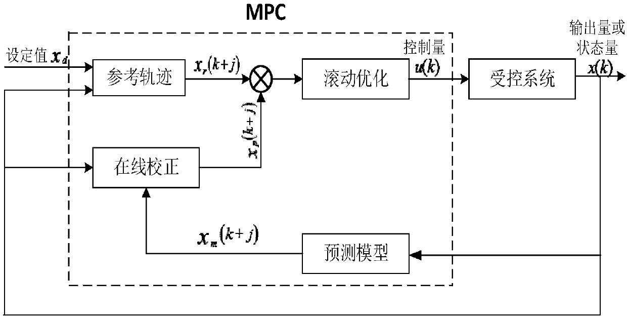 Energy management method for hybrid ships based on model predictive control