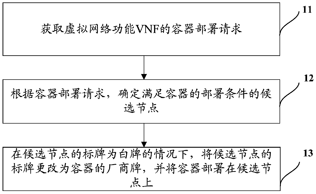 Container deployment method and device of network function virtualization NVF system