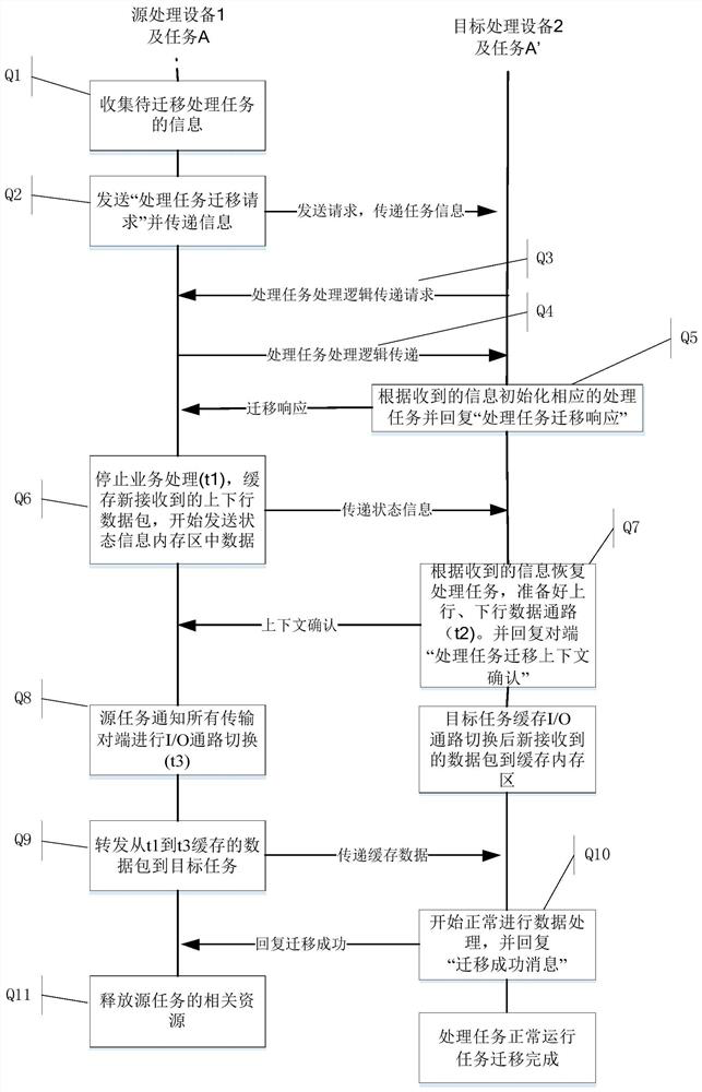 A method for real-time migration of base station processing tasks