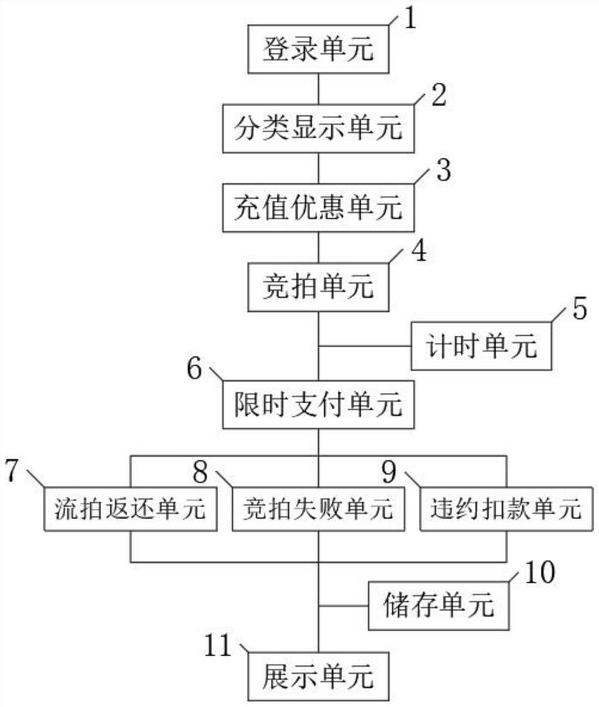 Network auction system based on auction item category parameters