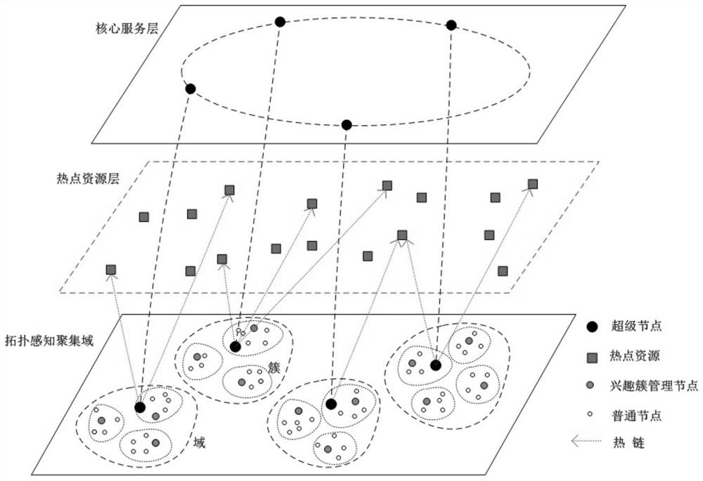 Interest cluster-hot chain-based hierarchical progressive resource search model and construction method thereof