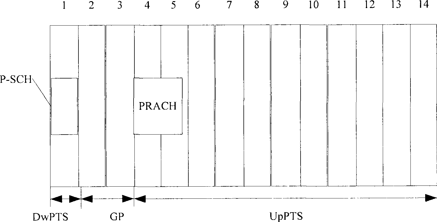 Pilot resource distribution method, system and equipment