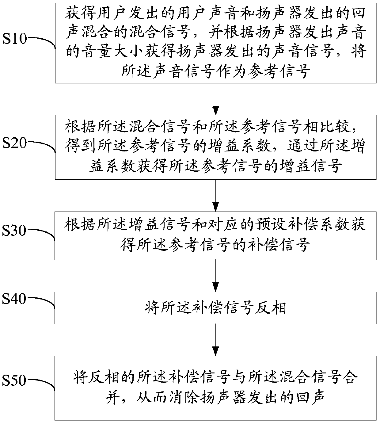 Method and system for eliminating echo