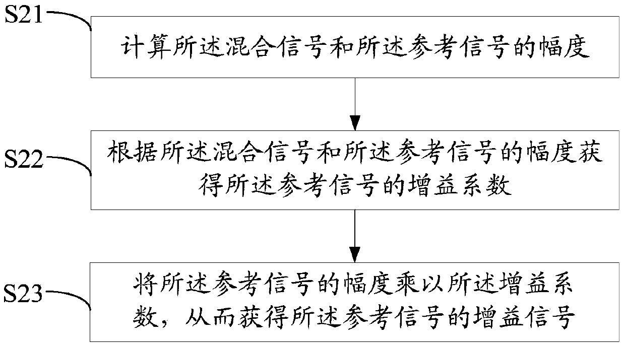 Method and system for eliminating echo