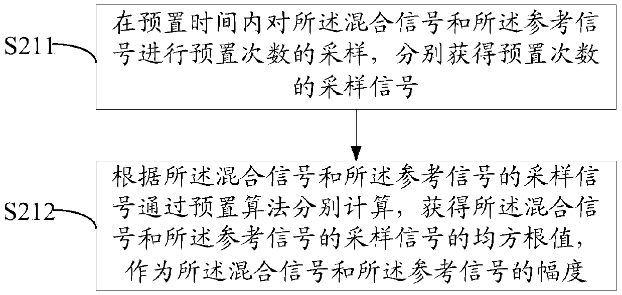 Method and system for eliminating echo