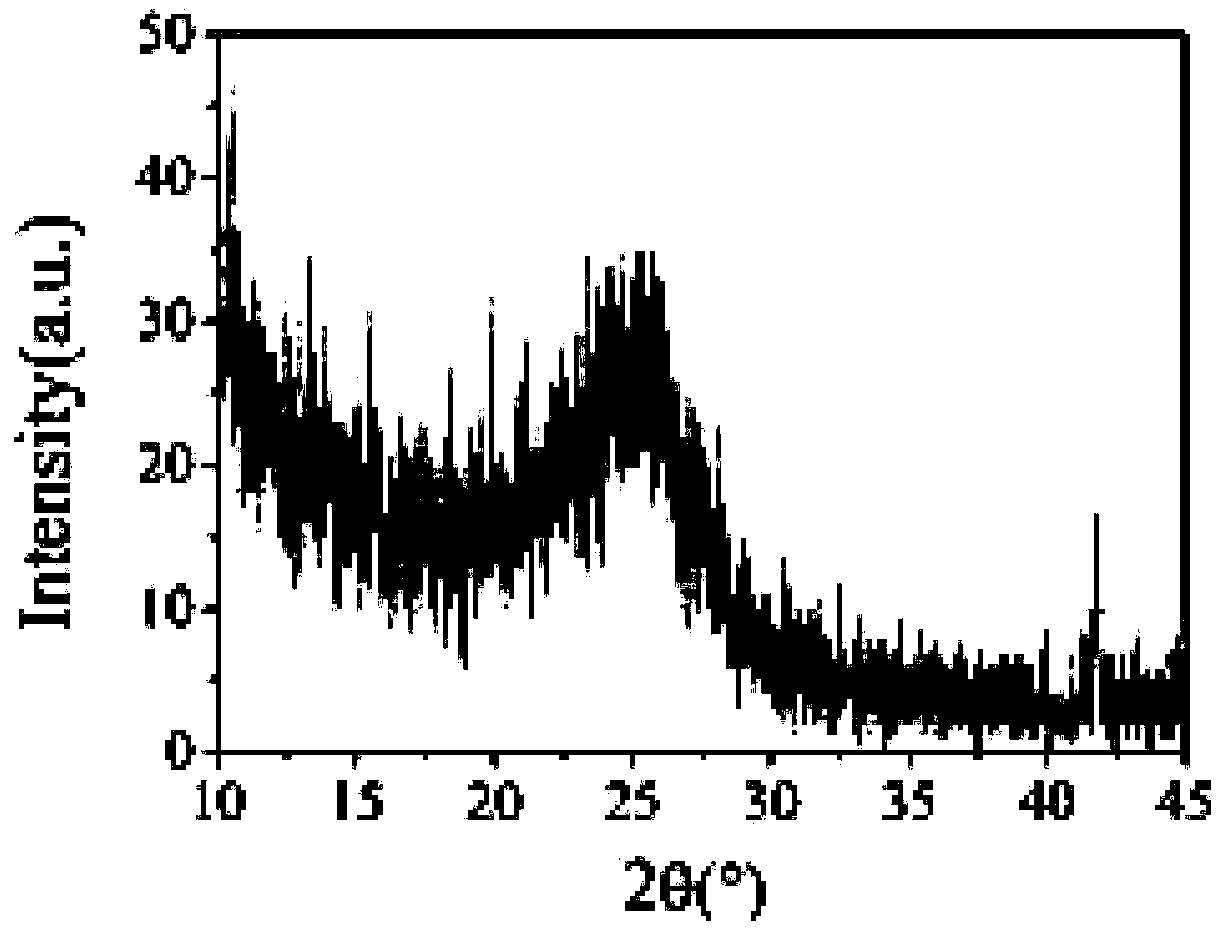 Preparation method of 3D-graphene material using biomass resources as carbon source