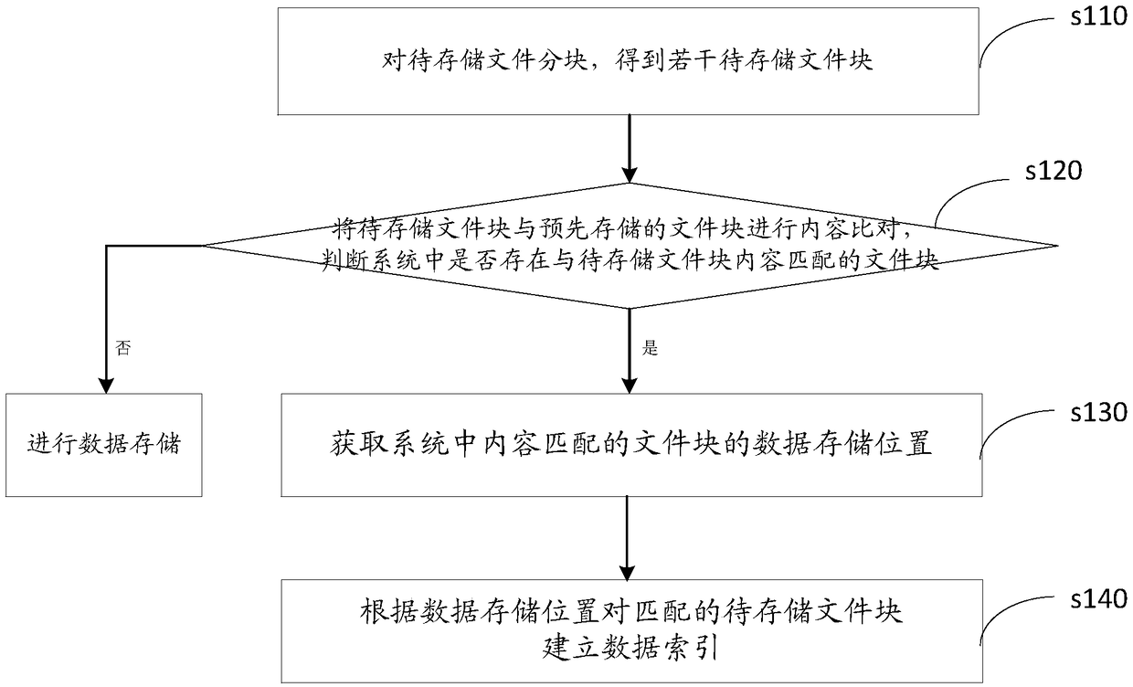 Distributed storage system data storage method, apparatus, system, and storage medium