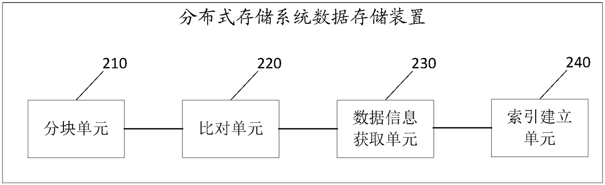 Distributed storage system data storage method, apparatus, system, and storage medium