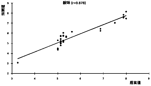 Method for quickly evaluating taste of bayberry juice through electronic tongue system